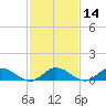 Deltaville tide chart for Sunday, February 14, 2021