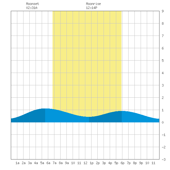 Deltaville tide chart for Sunday, February 21, 2021