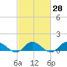 Deltaville tide chart for Sunday, February 28, 2021