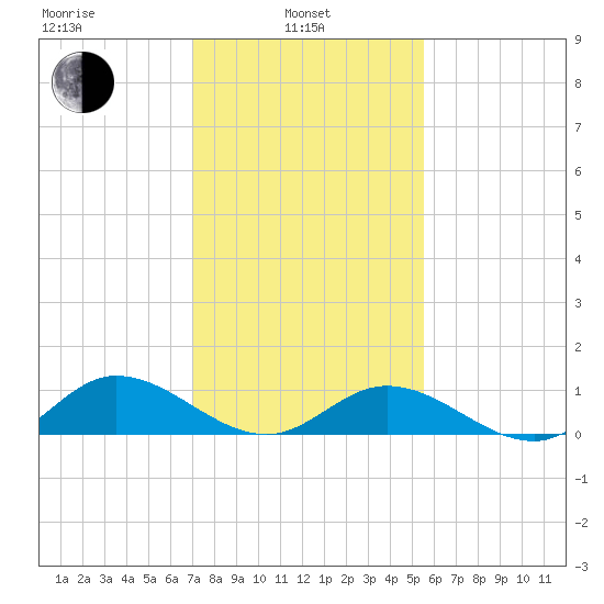 Deltaville tide chart for Thursday, February 4, 2021