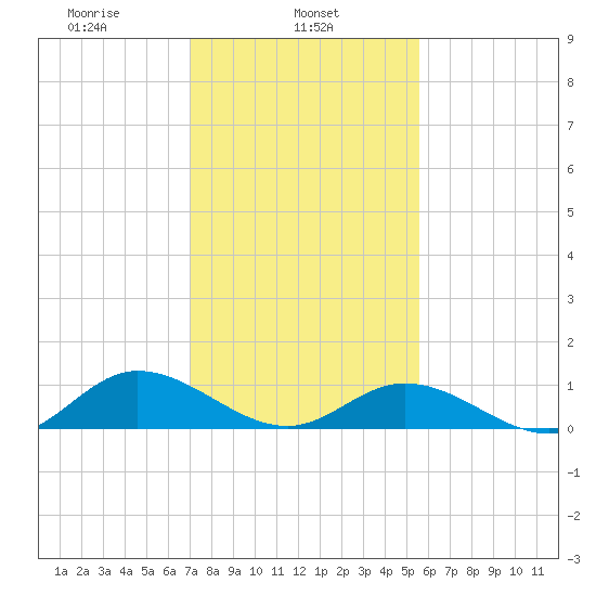 Deltaville tide chart for Friday, February 5, 2021