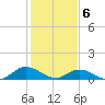 Deltaville tide chart for Saturday, February 6, 2021