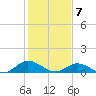 Deltaville tide chart for Sunday, February 7, 2021