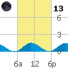 Deltaville tide chart for Saturday, March 13, 2021