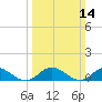Deltaville tide chart for Sunday, March 14, 2021
