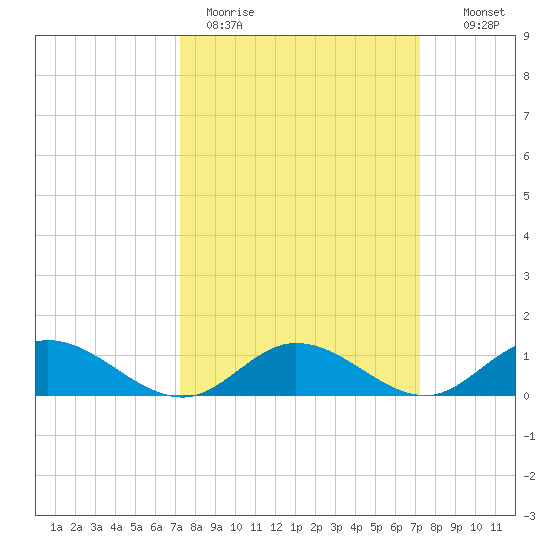 Deltaville tide chart for Monday, March 15, 2021