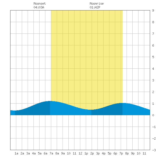 Deltaville tide chart for Tuesday, March 23, 2021