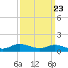 Deltaville tide chart for Tuesday, March 23, 2021