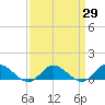 Deltaville tide chart for Monday, March 29, 2021