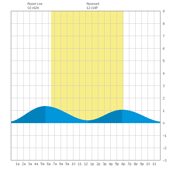 Deltaville tide chart for Sunday, March 7, 2021