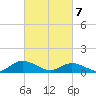 Deltaville tide chart for Sunday, March 7, 2021