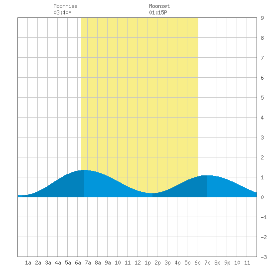 Deltaville tide chart for Monday, March 8, 2021
