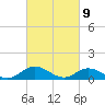 Deltaville tide chart for Tuesday, March 9, 2021