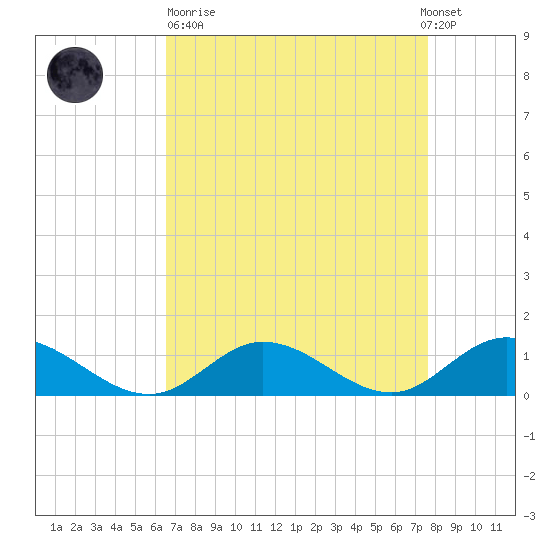 Deltaville tide chart for Sunday, April 11, 2021