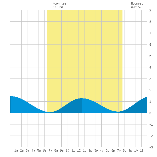 Deltaville tide chart for Tuesday, April 13, 2021