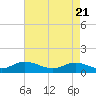Deltaville tide chart for Wednesday, April 21, 2021