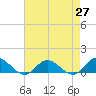 Deltaville tide chart for Tuesday, April 27, 2021