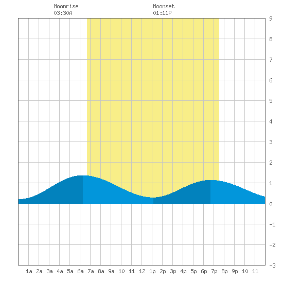 Deltaville tide chart for Monday, April 5, 2021