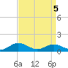 Deltaville tide chart for Monday, April 5, 2021