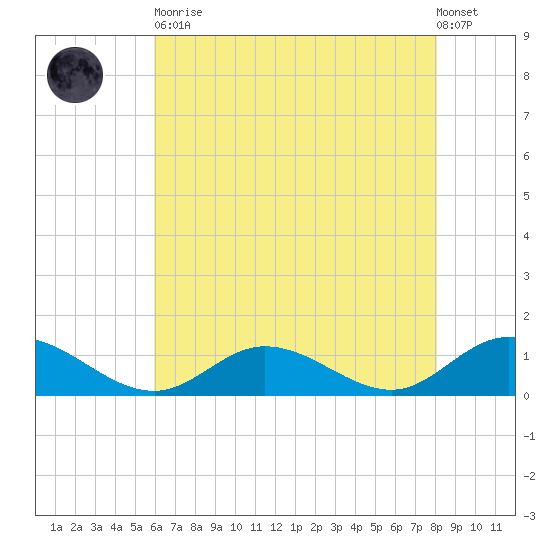 Deltaville tide chart for Tuesday, May 11, 2021