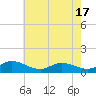 Deltaville tide chart for Monday, May 17, 2021