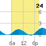 Deltaville tide chart for Monday, May 24, 2021