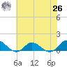 Deltaville tide chart for Wednesday, May 26, 2021