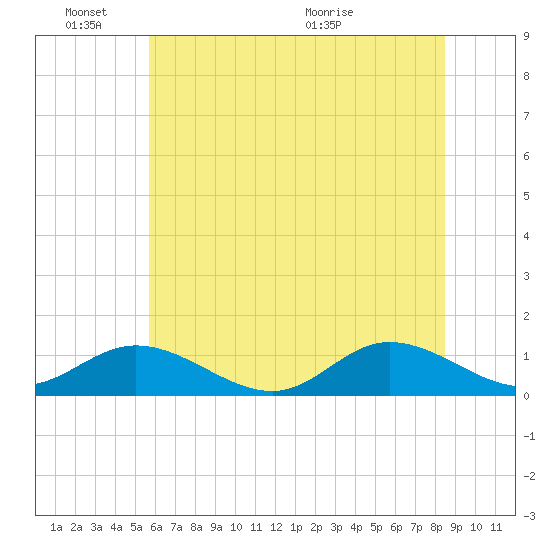 Deltaville tide chart for Friday, June 18, 2021