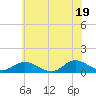 Deltaville tide chart for Saturday, June 19, 2021