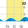Deltaville tide chart for Tuesday, June 22, 2021