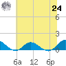 Deltaville tide chart for Thursday, June 24, 2021