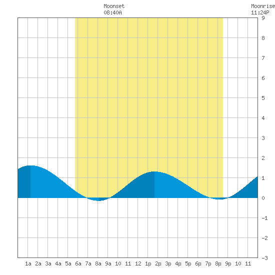 Deltaville tide chart for Sunday, June 27, 2021
