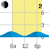 Deltaville tide chart for Wednesday, June 2, 2021