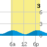 Deltaville tide chart for Thursday, June 3, 2021