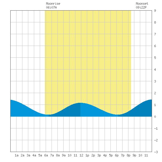 Deltaville tide chart for Saturday, July 10, 2021
