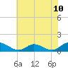 Deltaville tide chart for Saturday, July 10, 2021