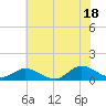 Deltaville tide chart for Sunday, July 18, 2021