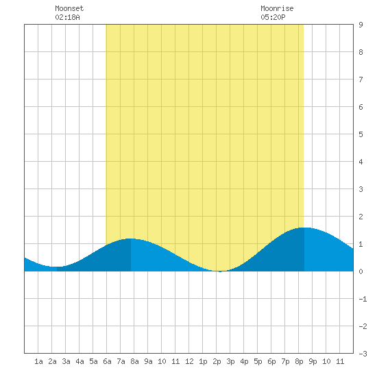 Deltaville tide chart for Tuesday, July 20, 2021