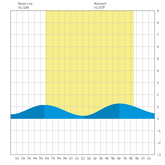 Deltaville tide chart for Friday, July 2, 2021