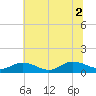 Deltaville tide chart for Friday, July 2, 2021