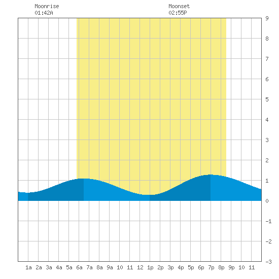 Deltaville tide chart for Saturday, July 3, 2021