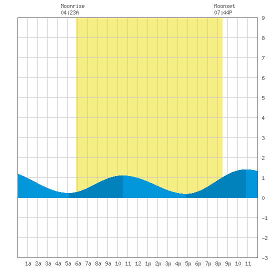 Deltaville tide chart for Thursday, July 8, 2021