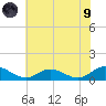 Deltaville tide chart for Friday, July 9, 2021
