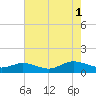 Deltaville tide chart for Sunday, August 1, 2021