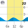Deltaville tide chart for Sunday, August 22, 2021