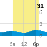 Deltaville tide chart for Tuesday, August 31, 2021
