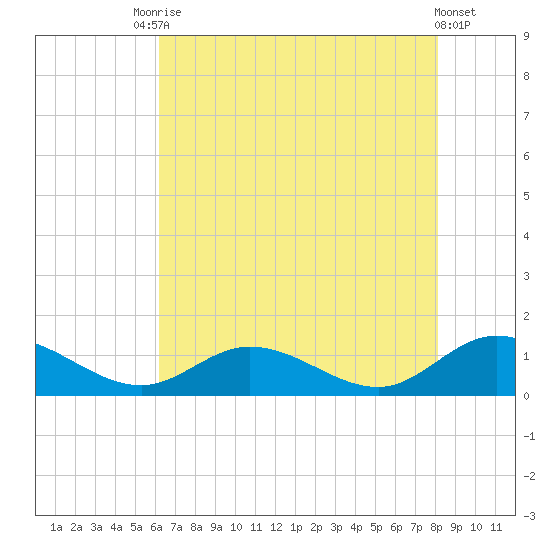 Deltaville tide chart for Saturday, August 7, 2021