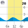 Deltaville tide chart for Monday, September 20, 2021