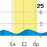 Deltaville tide chart for Saturday, September 25, 2021