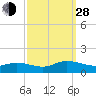 Deltaville tide chart for Tuesday, September 28, 2021